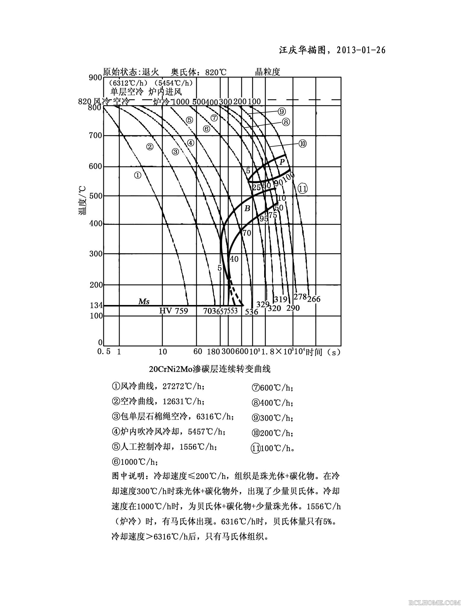 20CrNi2Mo钢渗碳层的奥氏体连续冷却转变曲线.jpg
