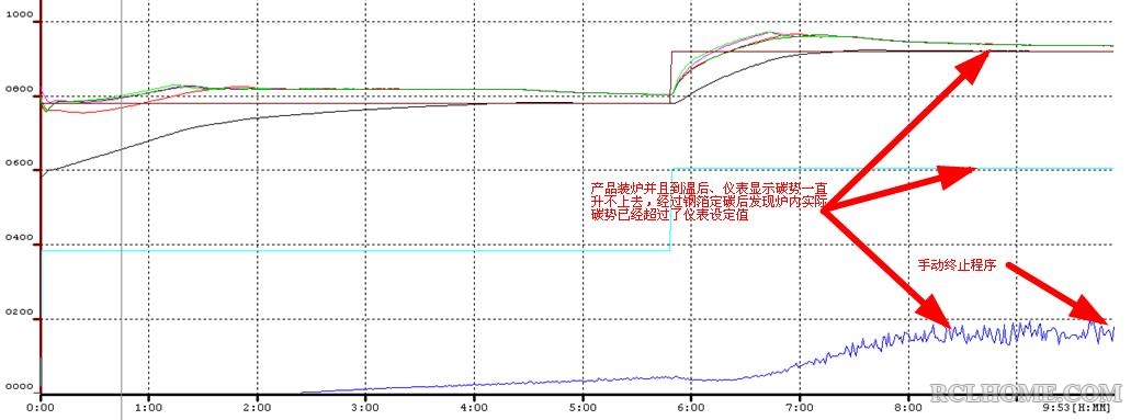 装炉到温后仪表显示碳势一直到不了碳势设定值