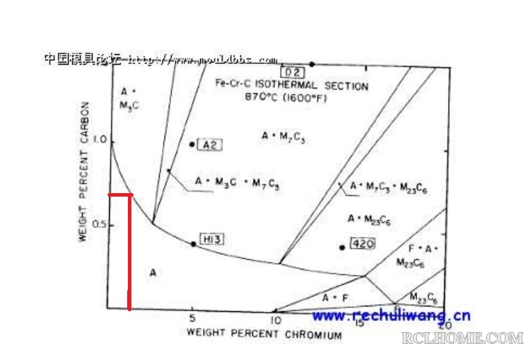 Fe-C-Cr  diagram GCr15 870C.jpg