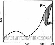 relationship between temper temperature and impact toughness.jpg