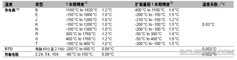 精度保证