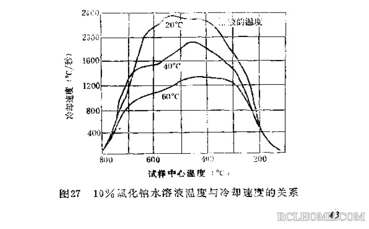 10%盐水 温度对冷速影响.jpg