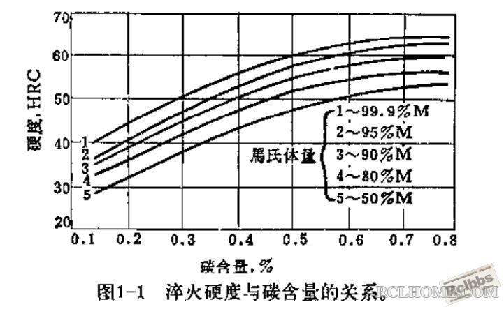 淬火硬度与含碳量.jpg