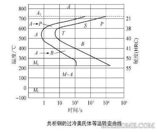 共析碳钢TTT图.jpg