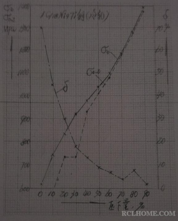 冷压下量对1Cr18Ni9Ti钢力学性能的影响.JPG