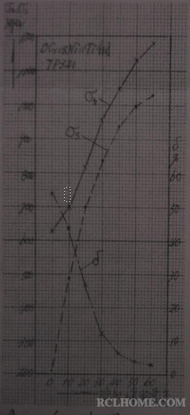 冷加工变形量对0Cr18Ni11Ti钢力学性能的影响.JPG