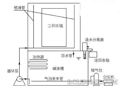  热碱水溶解清洗及气浮分离工艺流程图