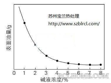 碱液浓度对脱油率的影响