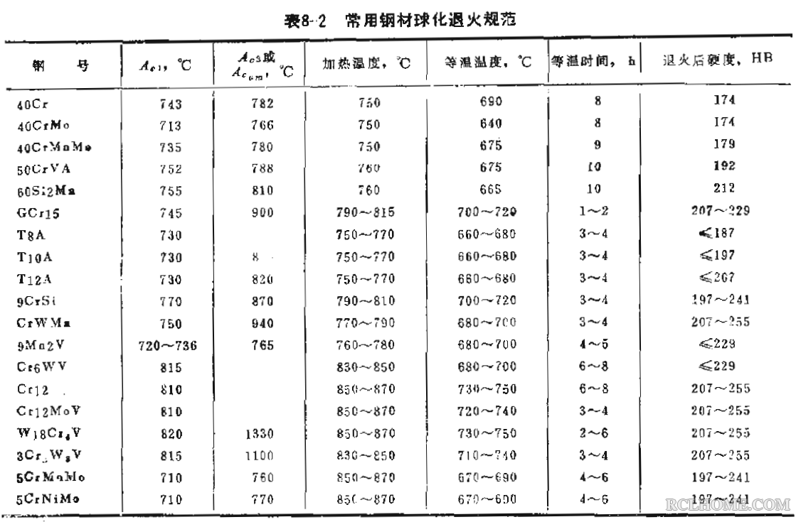 常用钢材球化退火规范.png