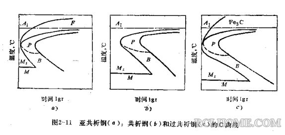 亚共析-共析-过共析钢的C曲线.png