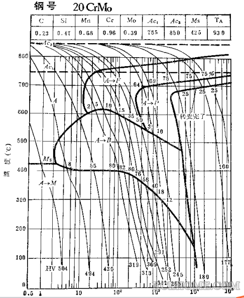 20CrMo-C曲线（930℃奥化）.png