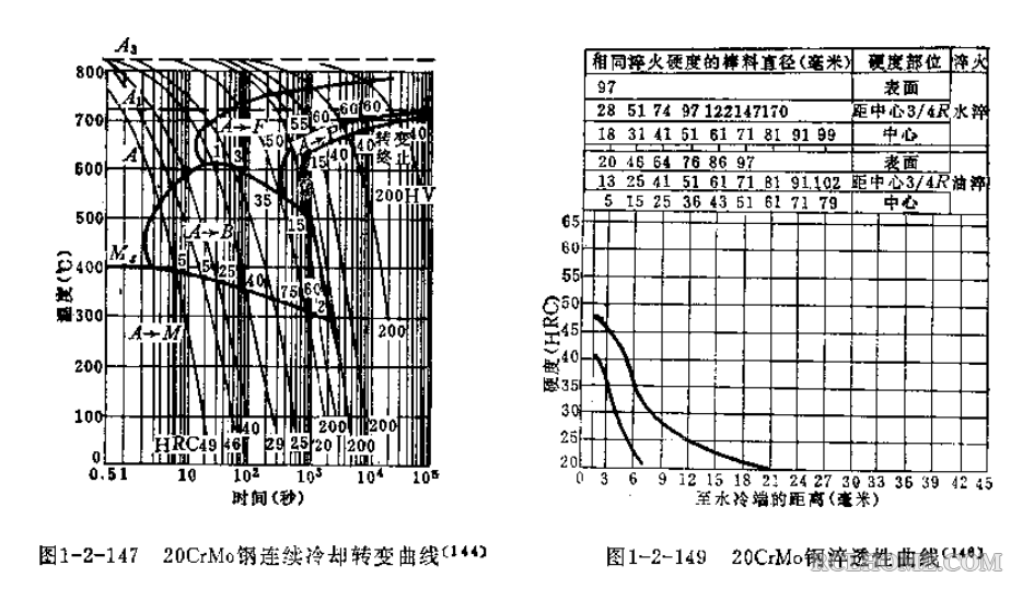 20CrMo-S曲线·淬透性曲线.png